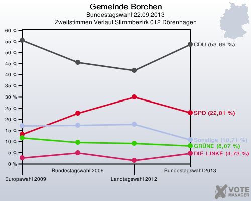 Gemeinde Borchen, Bundestagswahl 22.09.2013, Zweitstimmen Verlauf Stimmbezirk 012 Dörenhagen: 