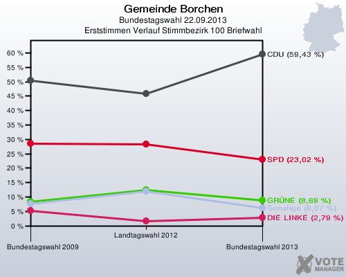 Gemeinde Borchen, Bundestagswahl 22.09.2013, Erststimmen Verlauf Stimmbezirk 100 Briefwahl: 
