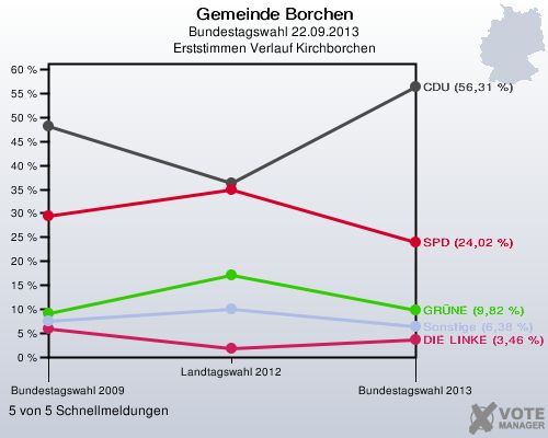 Gemeinde Borchen, Bundestagswahl 22.09.2013, Erststimmen Verlauf Kirchborchen: 5 von 5 Schnellmeldungen