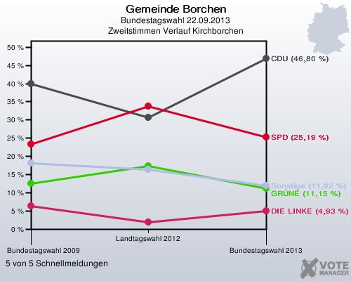 Gemeinde Borchen, Bundestagswahl 22.09.2013, Zweitstimmen Verlauf Kirchborchen: 5 von 5 Schnellmeldungen