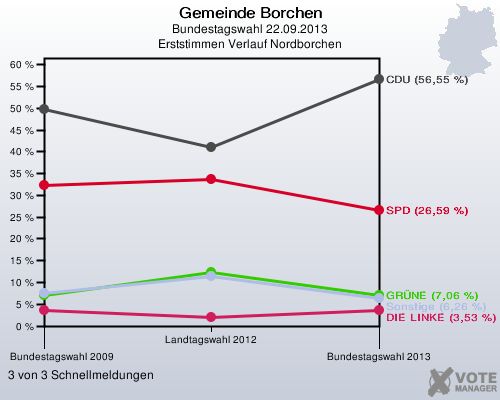 Gemeinde Borchen, Bundestagswahl 22.09.2013, Erststimmen Verlauf Nordborchen: 3 von 3 Schnellmeldungen