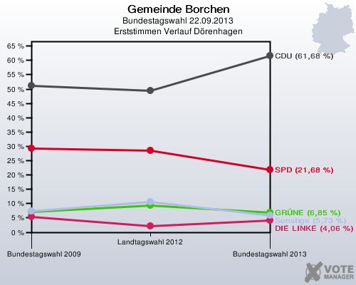 Gemeinde Borchen, Bundestagswahl 22.09.2013, Erststimmen Verlauf Dörenhagen: 