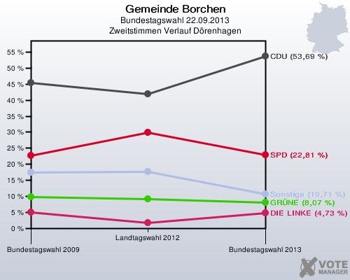 Gemeinde Borchen, Bundestagswahl 22.09.2013, Zweitstimmen Verlauf Dörenhagen: 