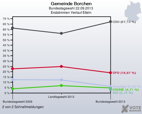 Gemeinde Borchen, Bundestagswahl 22.09.2013, Erststimmen Verlauf Etteln: 2 von 2 Schnellmeldungen