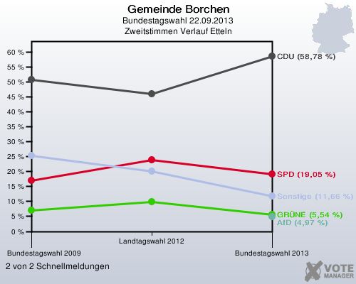 Gemeinde Borchen, Bundestagswahl 22.09.2013, Zweitstimmen Verlauf Etteln: 2 von 2 Schnellmeldungen