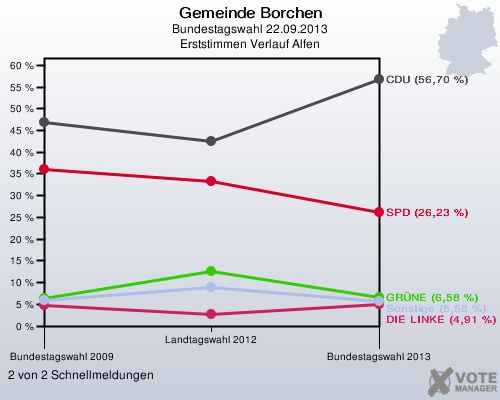 Gemeinde Borchen, Bundestagswahl 22.09.2013, Erststimmen Verlauf Alfen: 2 von 2 Schnellmeldungen