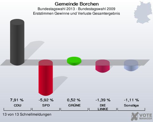 Gemeinde Borchen, Bundestagswahl 2013 - Bundestagswahl 2009, Erststimmen Gewinne und Verluste Gesamtergebnis: CDU: 7,91 %. SPD: -5,92 %. GRÜNE: 0,52 %. DIE LINKE: -1,39 %. Sonstige: -1,11 %. 13 von 13 Schnellmeldungen