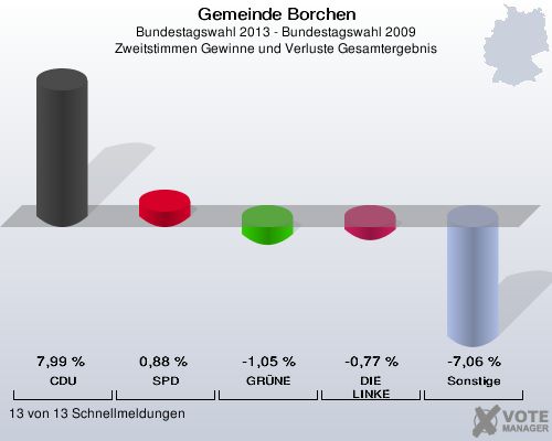 Gemeinde Borchen, Bundestagswahl 2013 - Bundestagswahl 2009, Zweitstimmen Gewinne und Verluste Gesamtergebnis: CDU: 7,99 %. SPD: 0,88 %. GRÜNE: -1,05 %. DIE LINKE: -0,77 %. Sonstige: -7,06 %. 13 von 13 Schnellmeldungen