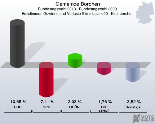 Gemeinde Borchen, Bundestagswahl 2013 - Bundestagswahl 2009, Erststimmen Gewinne und Verluste Stimmbezirk 001 Kirchborchen: CDU: 10,65 %. SPD: -7,41 %. GRÜNE: 2,03 %. DIE LINKE: -1,76 %. Sonstige: -3,52 %. 