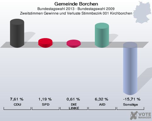 Gemeinde Borchen, Bundestagswahl 2013 - Bundestagswahl 2009, Zweitstimmen Gewinne und Verluste Stimmbezirk 001 Kirchborchen: CDU: 7,61 %. SPD: 1,19 %. DIE LINKE: 0,61 %. AfD: 6,32 %. Sonstige: -15,71 %. 