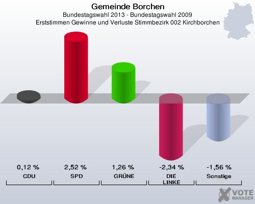 Gemeinde Borchen, Bundestagswahl 2013 - Bundestagswahl 2009, Erststimmen Gewinne und Verluste Stimmbezirk 002 Kirchborchen: CDU: 0,12 %. SPD: 2,52 %. GRÜNE: 1,26 %. DIE LINKE: -2,34 %. Sonstige: -1,56 %. 