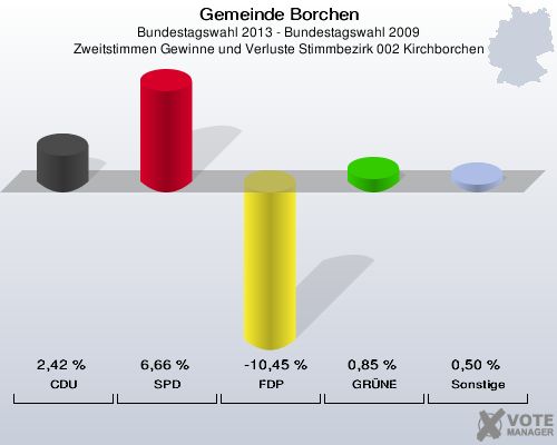 Gemeinde Borchen, Bundestagswahl 2013 - Bundestagswahl 2009, Zweitstimmen Gewinne und Verluste Stimmbezirk 002 Kirchborchen: CDU: 2,42 %. SPD: 6,66 %. FDP: -10,45 %. GRÜNE: 0,85 %. Sonstige: 0,50 %. 