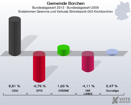 Gemeinde Borchen, Bundestagswahl 2013 - Bundestagswahl 2009, Erststimmen Gewinne und Verluste Stimmbezirk 003 Kirchborchen: CDU: 8,81 %. SPD: -6,76 %. GRÜNE: 1,60 %. DIE LINKE: -4,11 %. Sonstige: 0,47 %. 