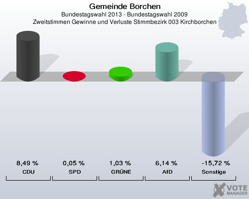 Gemeinde Borchen, Bundestagswahl 2013 - Bundestagswahl 2009, Zweitstimmen Gewinne und Verluste Stimmbezirk 003 Kirchborchen: CDU: 8,49 %. SPD: 0,05 %. GRÜNE: 1,03 %. AfD: 6,14 %. Sonstige: -15,72 %. 
