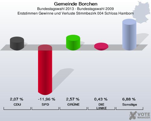 Gemeinde Borchen, Bundestagswahl 2013 - Bundestagswahl 2009, Erststimmen Gewinne und Verluste Stimmbezirk 004 Schloss Hamborn: CDU: 2,07 %. SPD: -11,96 %. GRÜNE: 2,57 %. DIE LINKE: 0,43 %. Sonstige: 6,88 %. 