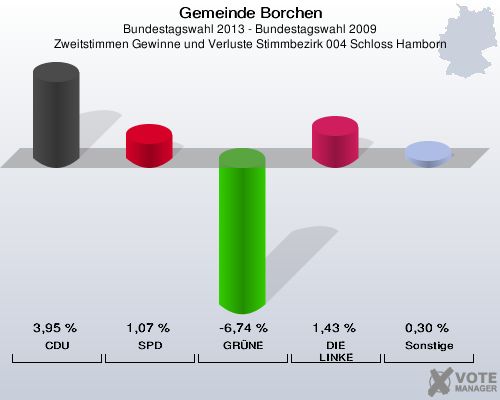 Gemeinde Borchen, Bundestagswahl 2013 - Bundestagswahl 2009, Zweitstimmen Gewinne und Verluste Stimmbezirk 004 Schloss Hamborn: CDU: 3,95 %. SPD: 1,07 %. GRÜNE: -6,74 %. DIE LINKE: 1,43 %. Sonstige: 0,30 %. 