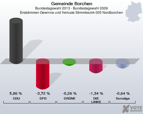 Gemeinde Borchen, Bundestagswahl 2013 - Bundestagswahl 2009, Erststimmen Gewinne und Verluste Stimmbezirk 005 Nordborchen: CDU: 5,96 %. SPD: -3,72 %. GRÜNE: -0,26 %. DIE LINKE: -1,34 %. Sonstige: -0,64 %. 