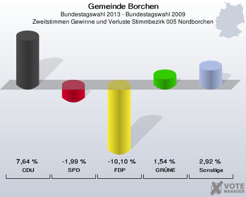 Gemeinde Borchen, Bundestagswahl 2013 - Bundestagswahl 2009, Zweitstimmen Gewinne und Verluste Stimmbezirk 005 Nordborchen: CDU: 7,64 %. SPD: -1,99 %. FDP: -10,10 %. GRÜNE: 1,54 %. Sonstige: 2,92 %. 