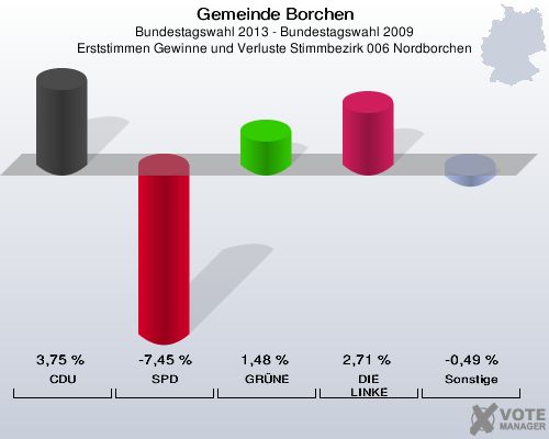 Gemeinde Borchen, Bundestagswahl 2013 - Bundestagswahl 2009, Erststimmen Gewinne und Verluste Stimmbezirk 006 Nordborchen: CDU: 3,75 %. SPD: -7,45 %. GRÜNE: 1,48 %. DIE LINKE: 2,71 %. Sonstige: -0,49 %. 