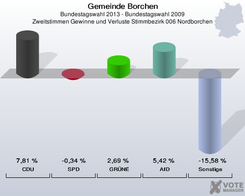 Gemeinde Borchen, Bundestagswahl 2013 - Bundestagswahl 2009, Zweitstimmen Gewinne und Verluste Stimmbezirk 006 Nordborchen: CDU: 7,81 %. SPD: -0,34 %. GRÜNE: 2,69 %. AfD: 5,42 %. Sonstige: -15,58 %. 