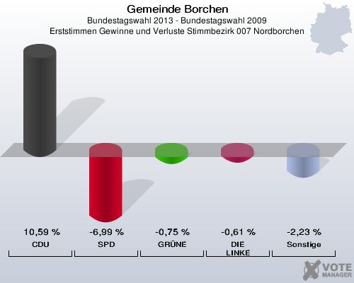 Gemeinde Borchen, Bundestagswahl 2013 - Bundestagswahl 2009, Erststimmen Gewinne und Verluste Stimmbezirk 007 Nordborchen: CDU: 10,59 %. SPD: -6,99 %. GRÜNE: -0,75 %. DIE LINKE: -0,61 %. Sonstige: -2,23 %. 