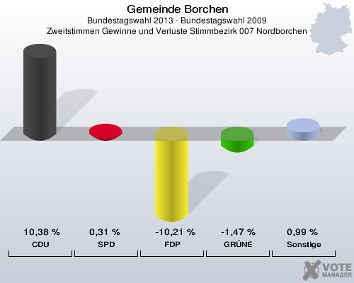 Gemeinde Borchen, Bundestagswahl 2013 - Bundestagswahl 2009, Zweitstimmen Gewinne und Verluste Stimmbezirk 007 Nordborchen: CDU: 10,38 %. SPD: 0,31 %. FDP: -10,21 %. GRÜNE: -1,47 %. Sonstige: 0,99 %. 