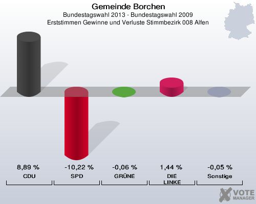 Gemeinde Borchen, Bundestagswahl 2013 - Bundestagswahl 2009, Erststimmen Gewinne und Verluste Stimmbezirk 008 Alfen: CDU: 8,89 %. SPD: -10,22 %. GRÜNE: -0,06 %. DIE LINKE: 1,44 %. Sonstige: -0,05 %. 