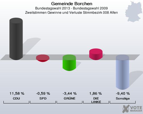 Gemeinde Borchen, Bundestagswahl 2013 - Bundestagswahl 2009, Zweitstimmen Gewinne und Verluste Stimmbezirk 008 Alfen: CDU: 11,58 %. SPD: -0,59 %. GRÜNE: -3,44 %. DIE LINKE: 1,86 %. Sonstige: -9,40 %. 