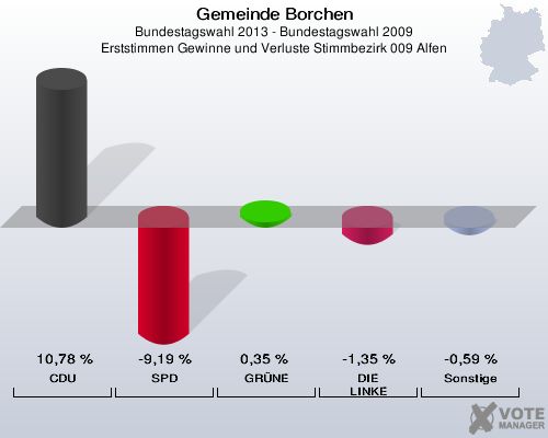 Gemeinde Borchen, Bundestagswahl 2013 - Bundestagswahl 2009, Erststimmen Gewinne und Verluste Stimmbezirk 009 Alfen: CDU: 10,78 %. SPD: -9,19 %. GRÜNE: 0,35 %. DIE LINKE: -1,35 %. Sonstige: -0,59 %. 