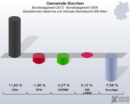 Gemeinde Borchen, Bundestagswahl 2013 - Bundestagswahl 2009, Zweitstimmen Gewinne und Verluste Stimmbezirk 009 Alfen: CDU: 11,63 %. SPD: -1,90 %. GRÜNE: -2,27 %. DIE LINKE: 0,12 %. Sonstige: -7,58 %. 