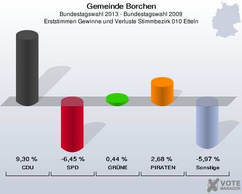 Gemeinde Borchen, Bundestagswahl 2013 - Bundestagswahl 2009, Erststimmen Gewinne und Verluste Stimmbezirk 010 Etteln: CDU: 9,30 %. SPD: -6,45 %. GRÜNE: 0,44 %. PIRATEN: 2,68 %. Sonstige: -5,97 %. 