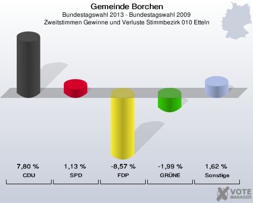 Gemeinde Borchen, Bundestagswahl 2013 - Bundestagswahl 2009, Zweitstimmen Gewinne und Verluste Stimmbezirk 010 Etteln: CDU: 7,80 %. SPD: 1,13 %. FDP: -8,57 %. GRÜNE: -1,99 %. Sonstige: 1,62 %. 