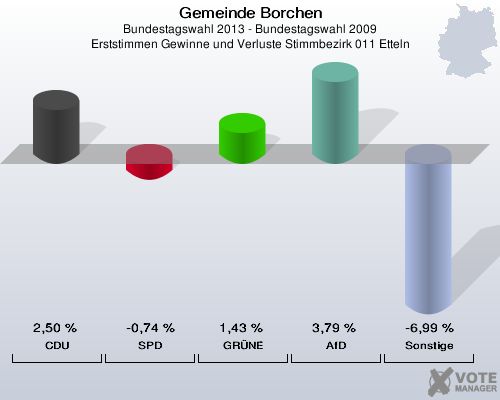 Gemeinde Borchen, Bundestagswahl 2013 - Bundestagswahl 2009, Erststimmen Gewinne und Verluste Stimmbezirk 011 Etteln: CDU: 2,50 %. SPD: -0,74 %. GRÜNE: 1,43 %. AfD: 3,79 %. Sonstige: -6,99 %. 