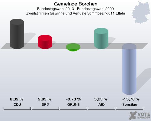 Gemeinde Borchen, Bundestagswahl 2013 - Bundestagswahl 2009, Zweitstimmen Gewinne und Verluste Stimmbezirk 011 Etteln: CDU: 8,39 %. SPD: 2,83 %. GRÜNE: -0,73 %. AfD: 5,23 %. Sonstige: -15,70 %. 