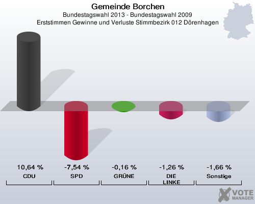 Gemeinde Borchen, Bundestagswahl 2013 - Bundestagswahl 2009, Erststimmen Gewinne und Verluste Stimmbezirk 012 Dörenhagen: CDU: 10,64 %. SPD: -7,54 %. GRÜNE: -0,16 %. DIE LINKE: -1,26 %. Sonstige: -1,66 %. 