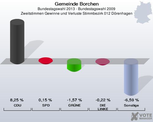 Gemeinde Borchen, Bundestagswahl 2013 - Bundestagswahl 2009, Zweitstimmen Gewinne und Verluste Stimmbezirk 012 Dörenhagen: CDU: 8,25 %. SPD: 0,15 %. GRÜNE: -1,57 %. DIE LINKE: -0,22 %. Sonstige: -6,59 %. 