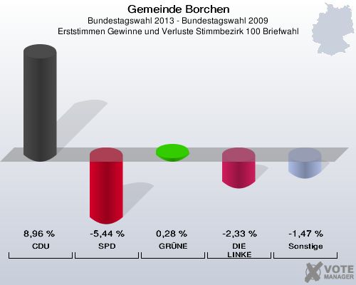 Gemeinde Borchen, Bundestagswahl 2013 - Bundestagswahl 2009, Erststimmen Gewinne und Verluste Stimmbezirk 100 Briefwahl: CDU: 8,96 %. SPD: -5,44 %. GRÜNE: 0,28 %. DIE LINKE: -2,33 %. Sonstige: -1,47 %. 