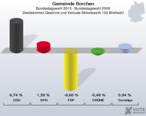 Gemeinde Borchen, Bundestagswahl 2013 - Bundestagswahl 2009, Zweitstimmen Gewinne und Verluste Stimmbezirk 100 Briefwahl: CDU: 6,74 %. SPD: 1,39 %. FDP: -8,60 %. GRÜNE: -0,48 %. Sonstige: 0,94 %. 