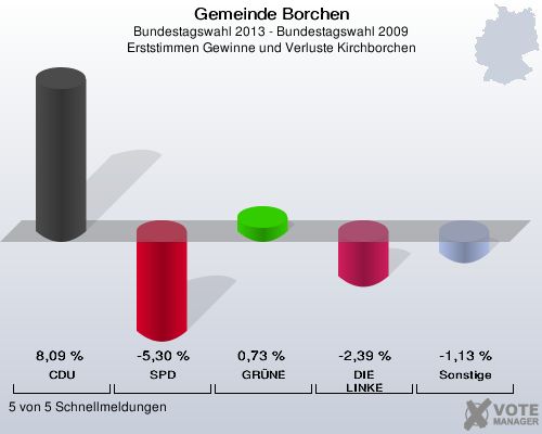 Gemeinde Borchen, Bundestagswahl 2013 - Bundestagswahl 2009, Erststimmen Gewinne und Verluste Kirchborchen: CDU: 8,09 %. SPD: -5,30 %. GRÜNE: 0,73 %. DIE LINKE: -2,39 %. Sonstige: -1,13 %. 5 von 5 Schnellmeldungen
