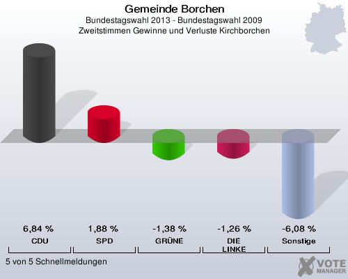 Gemeinde Borchen, Bundestagswahl 2013 - Bundestagswahl 2009, Zweitstimmen Gewinne und Verluste Kirchborchen: CDU: 6,84 %. SPD: 1,88 %. GRÜNE: -1,38 %. DIE LINKE: -1,26 %. Sonstige: -6,08 %. 5 von 5 Schnellmeldungen