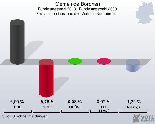 Gemeinde Borchen, Bundestagswahl 2013 - Bundestagswahl 2009, Erststimmen Gewinne und Verluste Nordborchen: CDU: 6,90 %. SPD: -5,76 %. GRÜNE: 0,08 %. DIE LINKE: 0,07 %. Sonstige: -1,29 %. 3 von 3 Schnellmeldungen