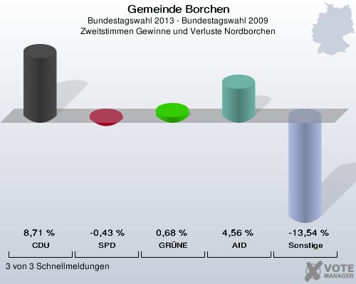 Gemeinde Borchen, Bundestagswahl 2013 - Bundestagswahl 2009, Zweitstimmen Gewinne und Verluste Nordborchen: CDU: 8,71 %. SPD: -0,43 %. GRÜNE: 0,68 %. AfD: 4,56 %. Sonstige: -13,54 %. 3 von 3 Schnellmeldungen