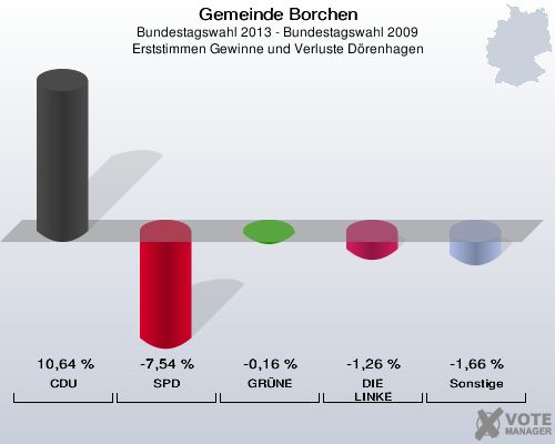 Gemeinde Borchen, Bundestagswahl 2013 - Bundestagswahl 2009, Erststimmen Gewinne und Verluste Dörenhagen: CDU: 10,64 %. SPD: -7,54 %. GRÜNE: -0,16 %. DIE LINKE: -1,26 %. Sonstige: -1,66 %. 