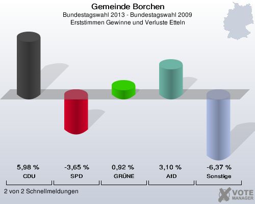 Gemeinde Borchen, Bundestagswahl 2013 - Bundestagswahl 2009, Erststimmen Gewinne und Verluste Etteln: CDU: 5,98 %. SPD: -3,65 %. GRÜNE: 0,92 %. AfD: 3,10 %. Sonstige: -6,37 %. 2 von 2 Schnellmeldungen