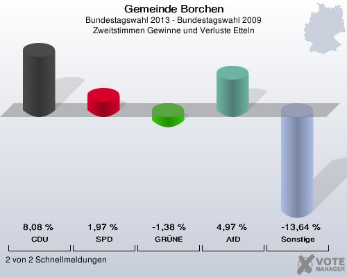 Gemeinde Borchen, Bundestagswahl 2013 - Bundestagswahl 2009, Zweitstimmen Gewinne und Verluste Etteln: CDU: 8,08 %. SPD: 1,97 %. GRÜNE: -1,38 %. AfD: 4,97 %. Sonstige: -13,64 %. 2 von 2 Schnellmeldungen