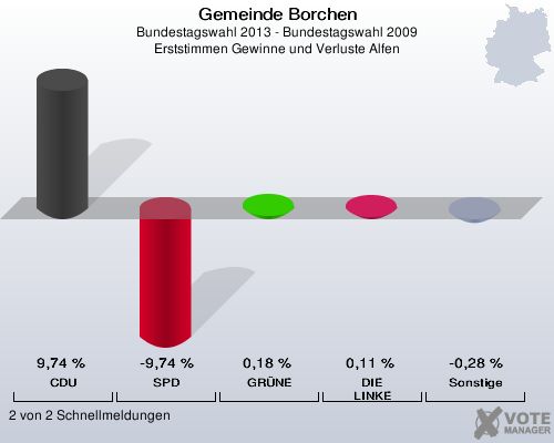 Gemeinde Borchen, Bundestagswahl 2013 - Bundestagswahl 2009, Erststimmen Gewinne und Verluste Alfen: CDU: 9,74 %. SPD: -9,74 %. GRÜNE: 0,18 %. DIE LINKE: 0,11 %. Sonstige: -0,28 %. 2 von 2 Schnellmeldungen