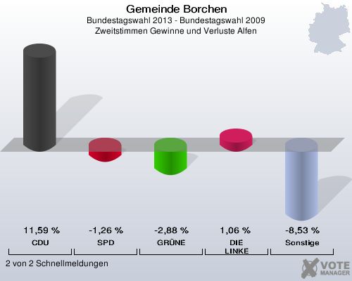 Gemeinde Borchen, Bundestagswahl 2013 - Bundestagswahl 2009, Zweitstimmen Gewinne und Verluste Alfen: CDU: 11,59 %. SPD: -1,26 %. GRÜNE: -2,88 %. DIE LINKE: 1,06 %. Sonstige: -8,53 %. 2 von 2 Schnellmeldungen