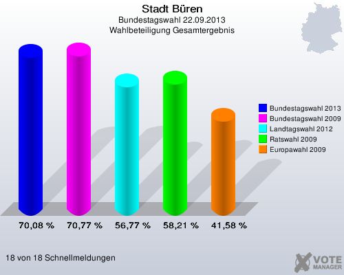 Stadt Büren, Bundestagswahl 22.09.2013, Wahlbeteiligung Gesamtergebnis: Bundestagswahl 2013: 70,08 %. Bundestagswahl 2009: 70,77 %. Landtagswahl 2012: 56,77 %. Ratswahl 2009: 58,21 %. Europawahl 2009: 41,58 %. 18 von 18 Schnellmeldungen