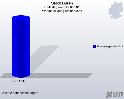 Stadt Büren, Bundestagswahl 22.09.2013, Wahlbeteiligung Steinhausen: Bundestagswahl 2013: 55,91 %. 2 von 2 Schnellmeldungen