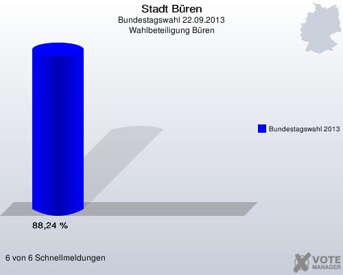 Stadt Büren, Bundestagswahl 22.09.2013, Wahlbeteiligung Büren: Bundestagswahl 2013: 88,24 %. 6 von 6 Schnellmeldungen